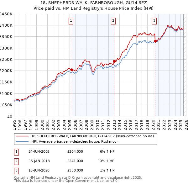 18, SHEPHERDS WALK, FARNBOROUGH, GU14 9EZ: Price paid vs HM Land Registry's House Price Index
