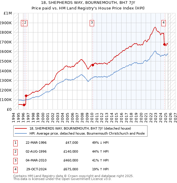 18, SHEPHERDS WAY, BOURNEMOUTH, BH7 7JY: Price paid vs HM Land Registry's House Price Index