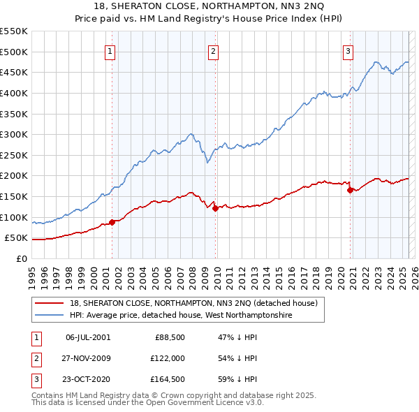 18, SHERATON CLOSE, NORTHAMPTON, NN3 2NQ: Price paid vs HM Land Registry's House Price Index