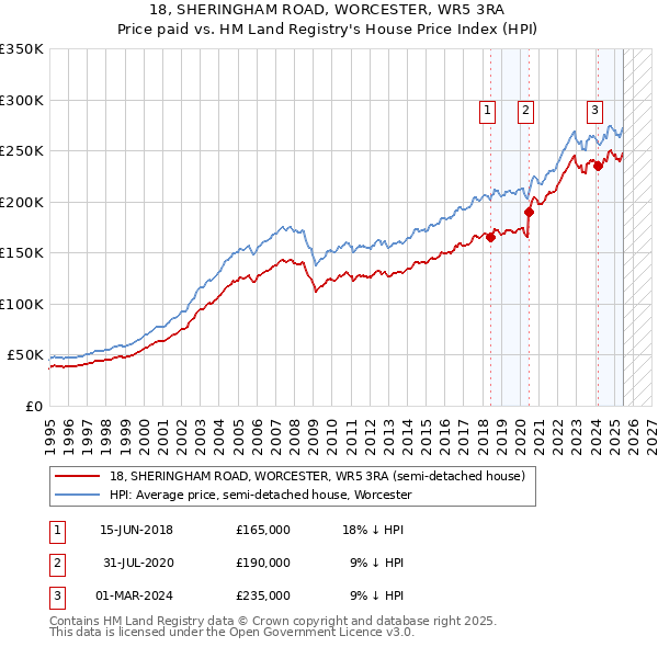 18, SHERINGHAM ROAD, WORCESTER, WR5 3RA: Price paid vs HM Land Registry's House Price Index