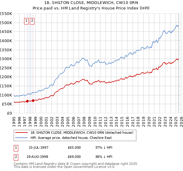 18, SHILTON CLOSE, MIDDLEWICH, CW10 0RN: Price paid vs HM Land Registry's House Price Index