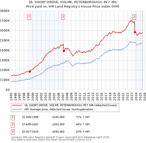 18, SHORT DROVE, HOLME, PETERBOROUGH, PE7 3PA: Price paid vs HM Land Registry's House Price Index