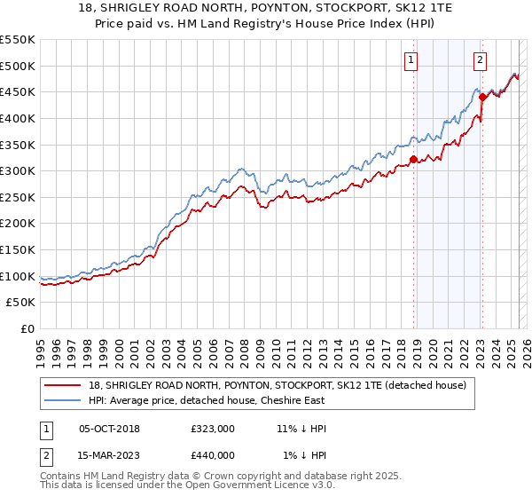 18, SHRIGLEY ROAD NORTH, POYNTON, STOCKPORT, SK12 1TE: Price paid vs HM Land Registry's House Price Index