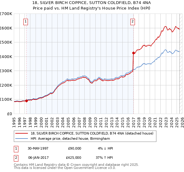 18, SILVER BIRCH COPPICE, SUTTON COLDFIELD, B74 4NA: Price paid vs HM Land Registry's House Price Index