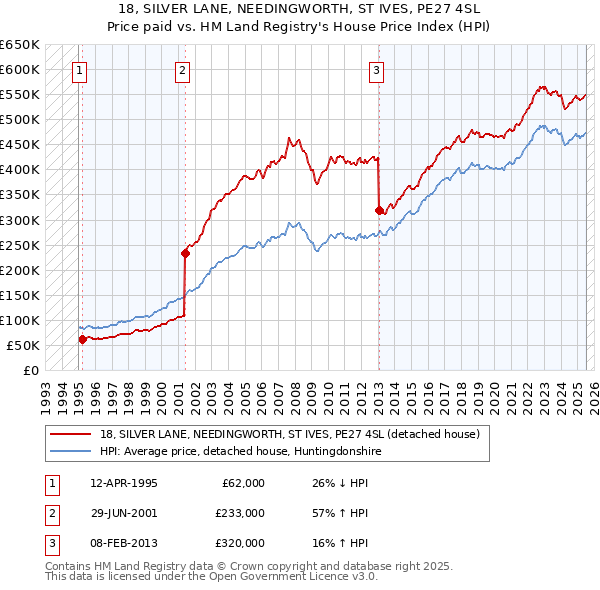 18, SILVER LANE, NEEDINGWORTH, ST IVES, PE27 4SL: Price paid vs HM Land Registry's House Price Index