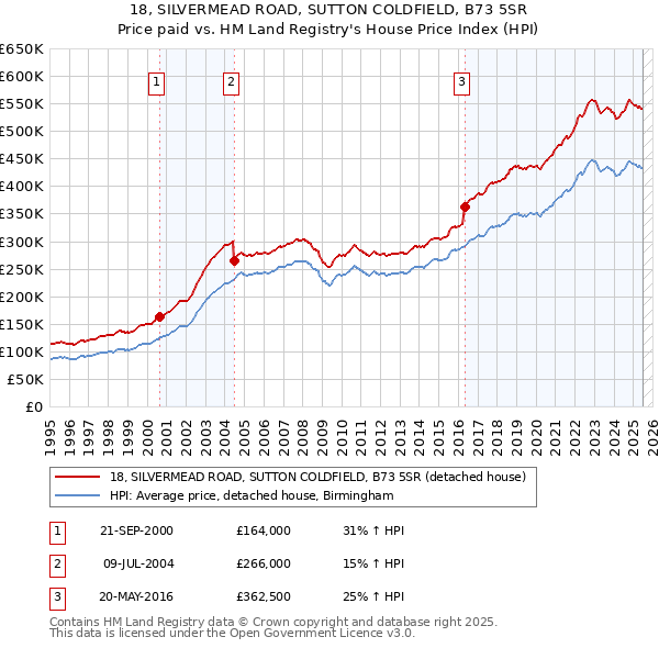 18, SILVERMEAD ROAD, SUTTON COLDFIELD, B73 5SR: Price paid vs HM Land Registry's House Price Index