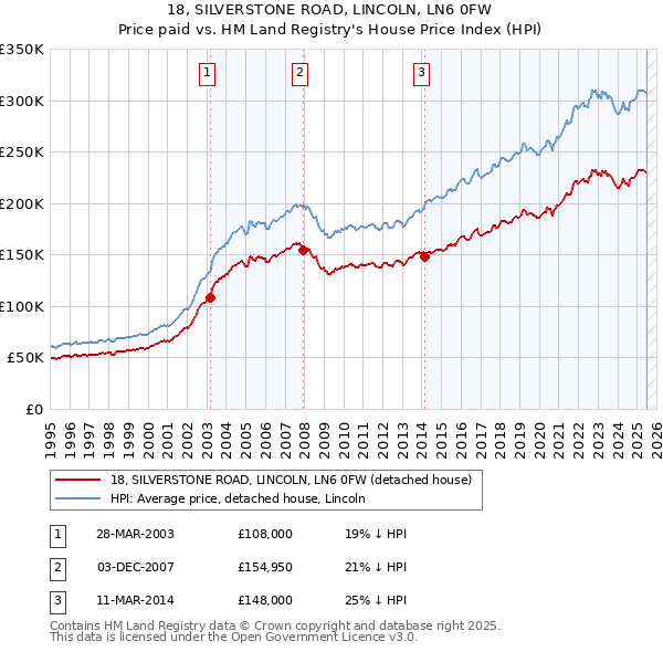 18, SILVERSTONE ROAD, LINCOLN, LN6 0FW: Price paid vs HM Land Registry's House Price Index