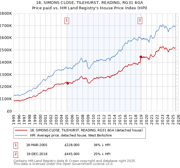 18, SIMONS CLOSE, TILEHURST, READING, RG31 6GA: Price paid vs HM Land Registry's House Price Index