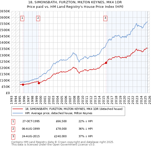 18, SIMONSBATH, FURZTON, MILTON KEYNES, MK4 1DR: Price paid vs HM Land Registry's House Price Index