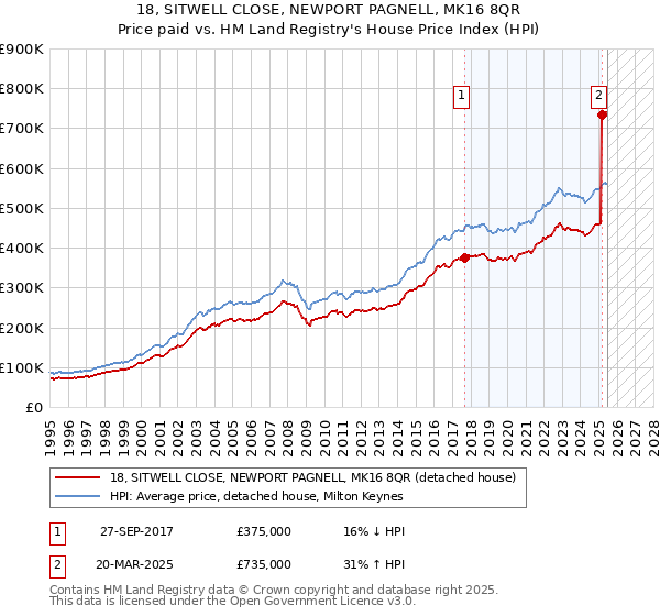 18, SITWELL CLOSE, NEWPORT PAGNELL, MK16 8QR: Price paid vs HM Land Registry's House Price Index