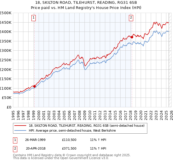 18, SKILTON ROAD, TILEHURST, READING, RG31 6SB: Price paid vs HM Land Registry's House Price Index