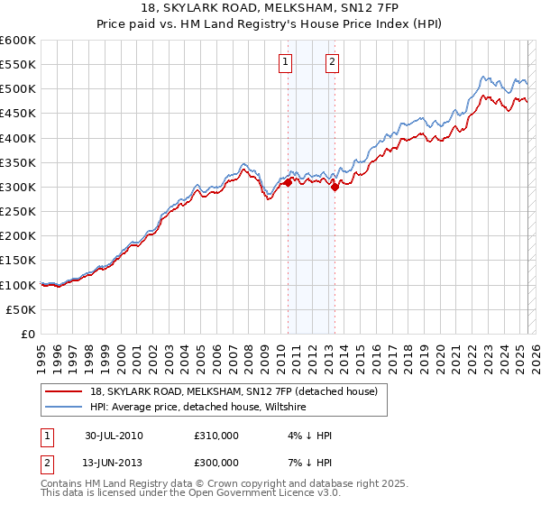18, SKYLARK ROAD, MELKSHAM, SN12 7FP: Price paid vs HM Land Registry's House Price Index