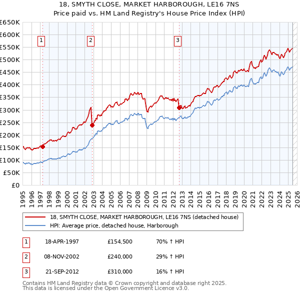 18, SMYTH CLOSE, MARKET HARBOROUGH, LE16 7NS: Price paid vs HM Land Registry's House Price Index
