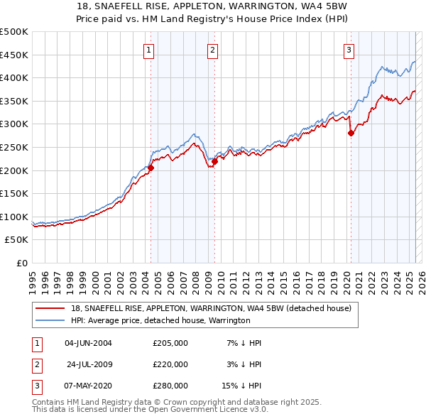 18, SNAEFELL RISE, APPLETON, WARRINGTON, WA4 5BW: Price paid vs HM Land Registry's House Price Index