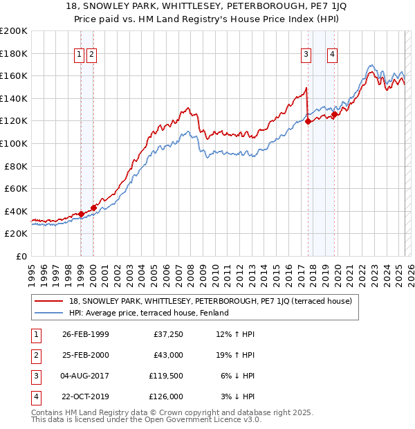 18, SNOWLEY PARK, WHITTLESEY, PETERBOROUGH, PE7 1JQ: Price paid vs HM Land Registry's House Price Index