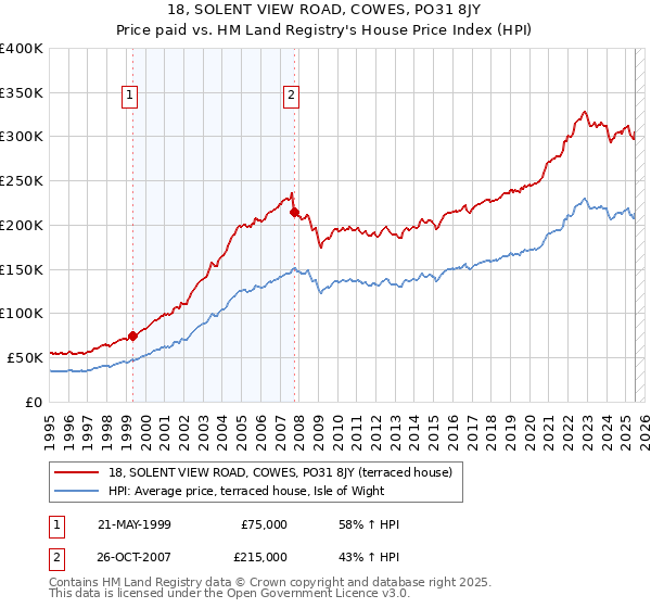 18, SOLENT VIEW ROAD, COWES, PO31 8JY: Price paid vs HM Land Registry's House Price Index