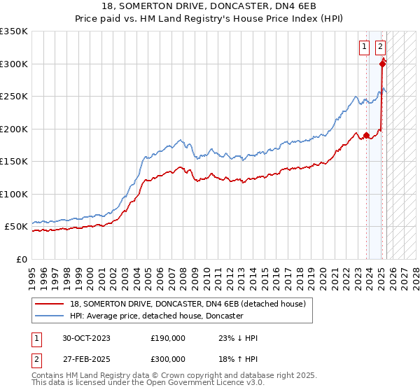 18, SOMERTON DRIVE, DONCASTER, DN4 6EB: Price paid vs HM Land Registry's House Price Index
