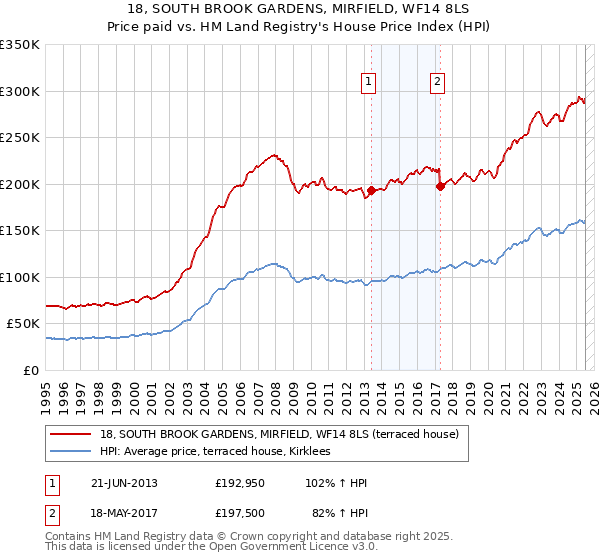 18, SOUTH BROOK GARDENS, MIRFIELD, WF14 8LS: Price paid vs HM Land Registry's House Price Index