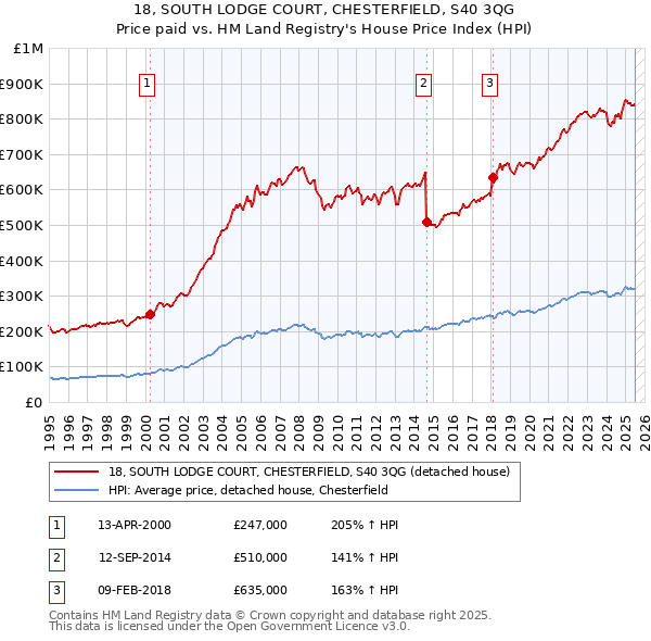 18, SOUTH LODGE COURT, CHESTERFIELD, S40 3QG: Price paid vs HM Land Registry's House Price Index