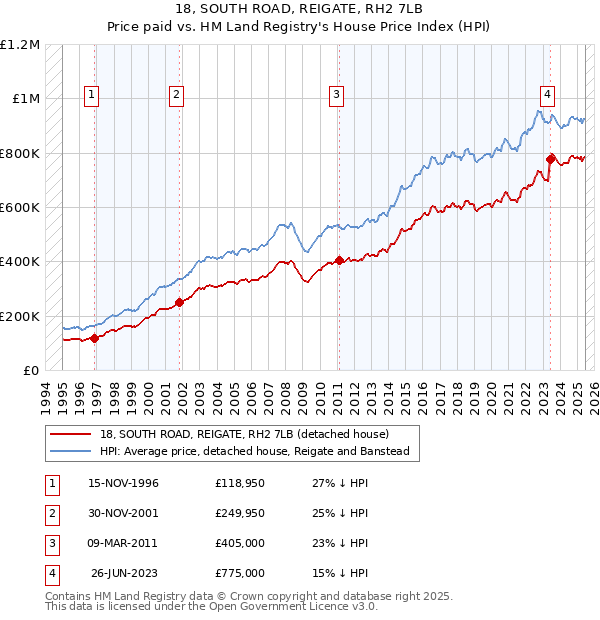 18, SOUTH ROAD, REIGATE, RH2 7LB: Price paid vs HM Land Registry's House Price Index