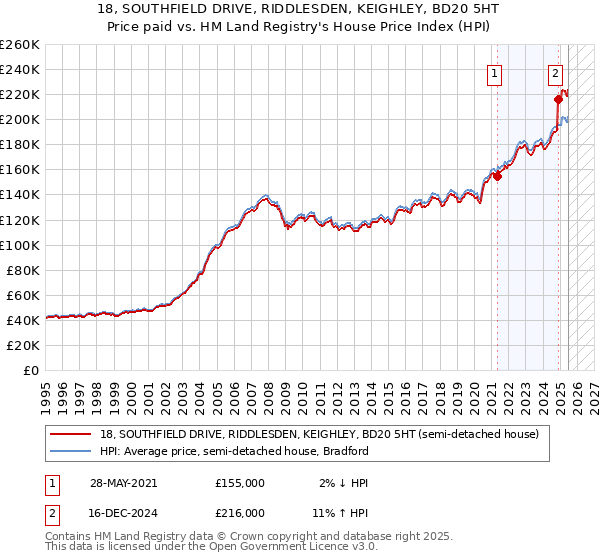 18, SOUTHFIELD DRIVE, RIDDLESDEN, KEIGHLEY, BD20 5HT: Price paid vs HM Land Registry's House Price Index
