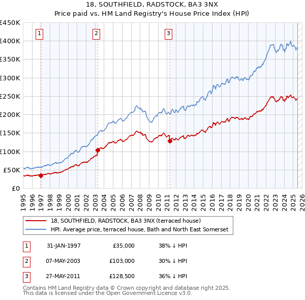 18, SOUTHFIELD, RADSTOCK, BA3 3NX: Price paid vs HM Land Registry's House Price Index