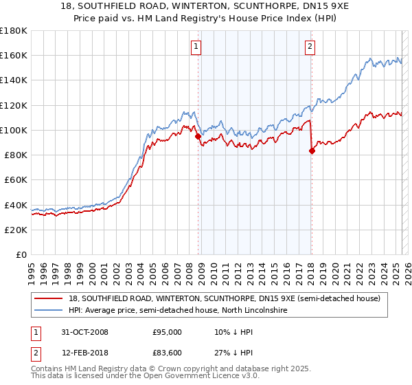 18, SOUTHFIELD ROAD, WINTERTON, SCUNTHORPE, DN15 9XE: Price paid vs HM Land Registry's House Price Index