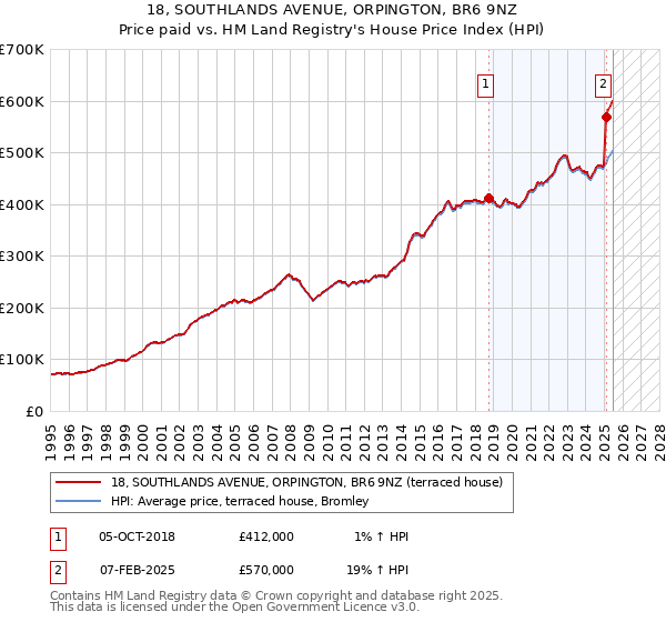 18, SOUTHLANDS AVENUE, ORPINGTON, BR6 9NZ: Price paid vs HM Land Registry's House Price Index