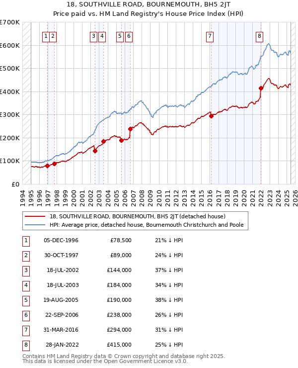 18, SOUTHVILLE ROAD, BOURNEMOUTH, BH5 2JT: Price paid vs HM Land Registry's House Price Index
