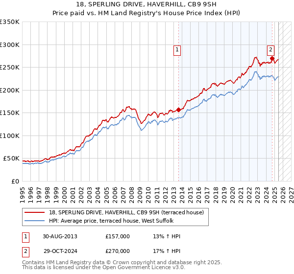 18, SPERLING DRIVE, HAVERHILL, CB9 9SH: Price paid vs HM Land Registry's House Price Index
