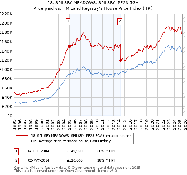 18, SPILSBY MEADOWS, SPILSBY, PE23 5GA: Price paid vs HM Land Registry's House Price Index