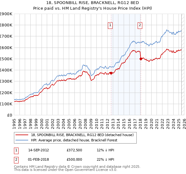 18, SPOONBILL RISE, BRACKNELL, RG12 8ED: Price paid vs HM Land Registry's House Price Index