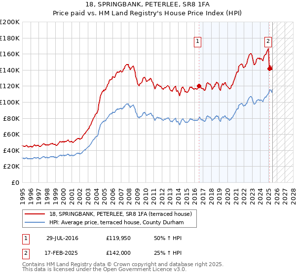 18, SPRINGBANK, PETERLEE, SR8 1FA: Price paid vs HM Land Registry's House Price Index