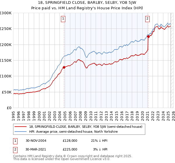18, SPRINGFIELD CLOSE, BARLBY, SELBY, YO8 5JW: Price paid vs HM Land Registry's House Price Index