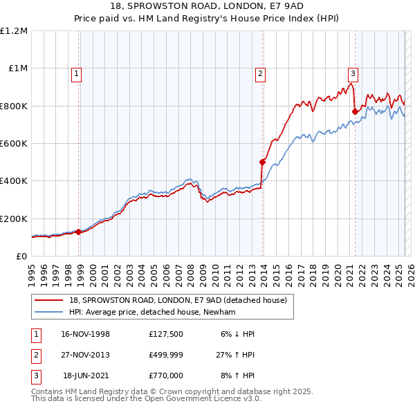 18, SPROWSTON ROAD, LONDON, E7 9AD: Price paid vs HM Land Registry's House Price Index