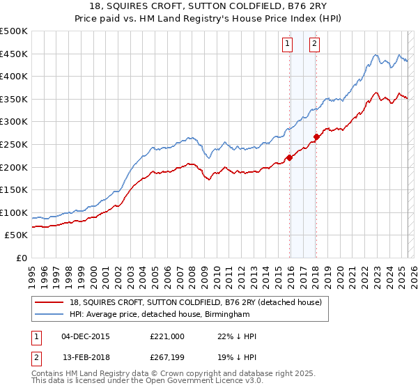 18, SQUIRES CROFT, SUTTON COLDFIELD, B76 2RY: Price paid vs HM Land Registry's House Price Index