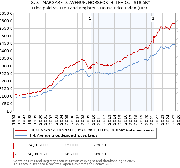 18, ST MARGARETS AVENUE, HORSFORTH, LEEDS, LS18 5RY: Price paid vs HM Land Registry's House Price Index