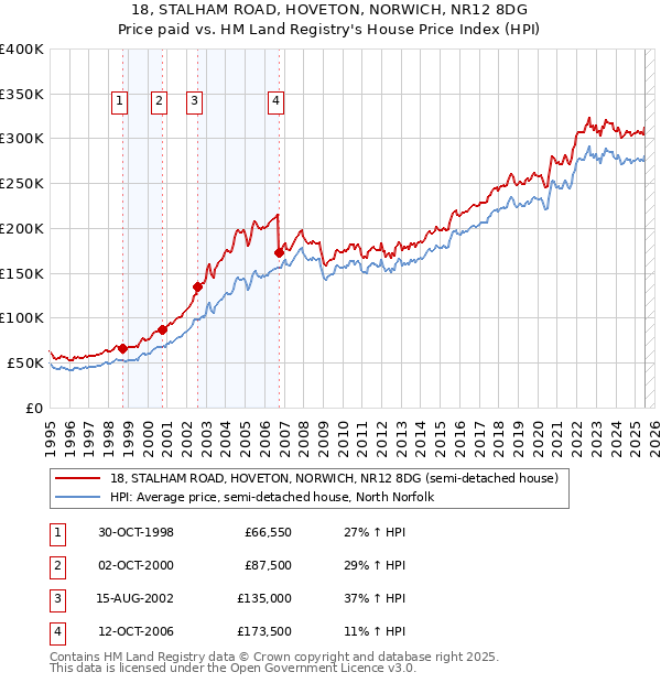 18, STALHAM ROAD, HOVETON, NORWICH, NR12 8DG: Price paid vs HM Land Registry's House Price Index