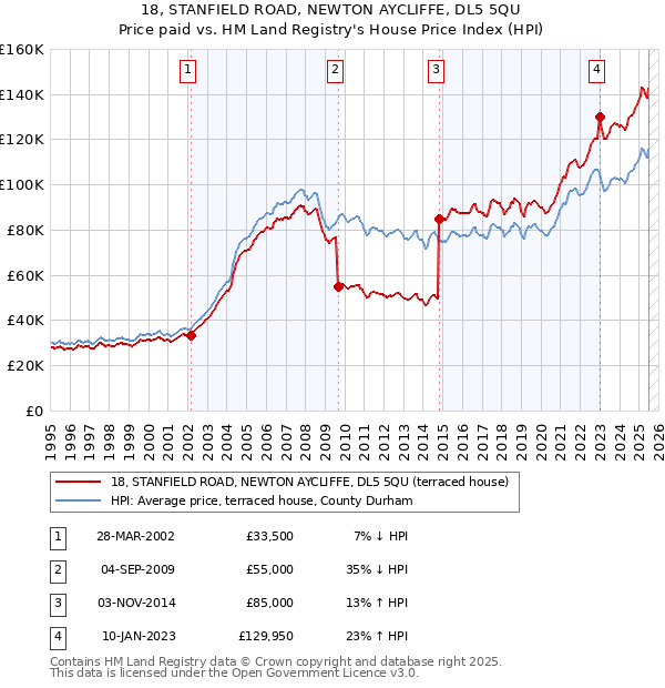 18, STANFIELD ROAD, NEWTON AYCLIFFE, DL5 5QU: Price paid vs HM Land Registry's House Price Index