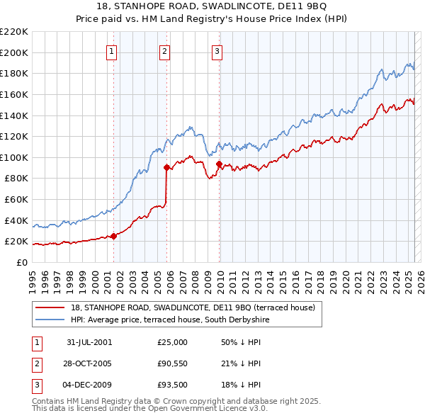 18, STANHOPE ROAD, SWADLINCOTE, DE11 9BQ: Price paid vs HM Land Registry's House Price Index