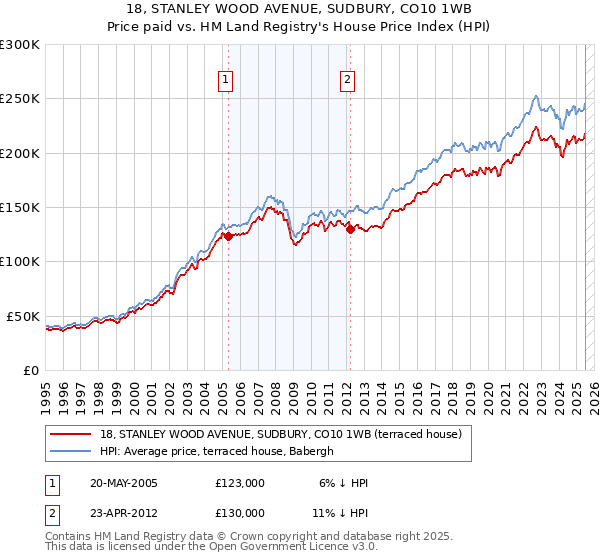 18, STANLEY WOOD AVENUE, SUDBURY, CO10 1WB: Price paid vs HM Land Registry's House Price Index