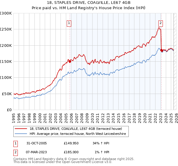 18, STAPLES DRIVE, COALVILLE, LE67 4GB: Price paid vs HM Land Registry's House Price Index