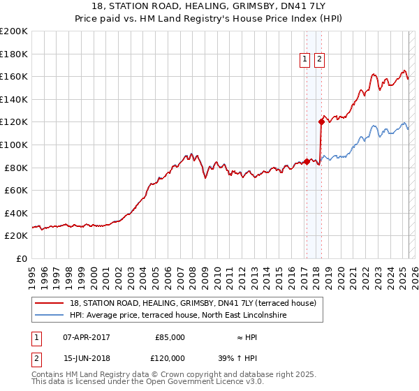 18, STATION ROAD, HEALING, GRIMSBY, DN41 7LY: Price paid vs HM Land Registry's House Price Index