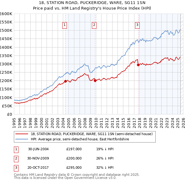 18, STATION ROAD, PUCKERIDGE, WARE, SG11 1SN: Price paid vs HM Land Registry's House Price Index