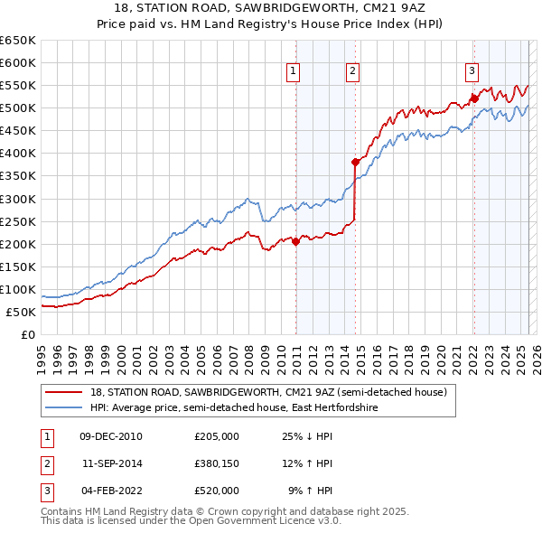 18, STATION ROAD, SAWBRIDGEWORTH, CM21 9AZ: Price paid vs HM Land Registry's House Price Index