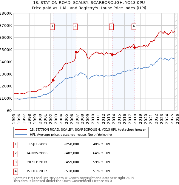 18, STATION ROAD, SCALBY, SCARBOROUGH, YO13 0PU: Price paid vs HM Land Registry's House Price Index