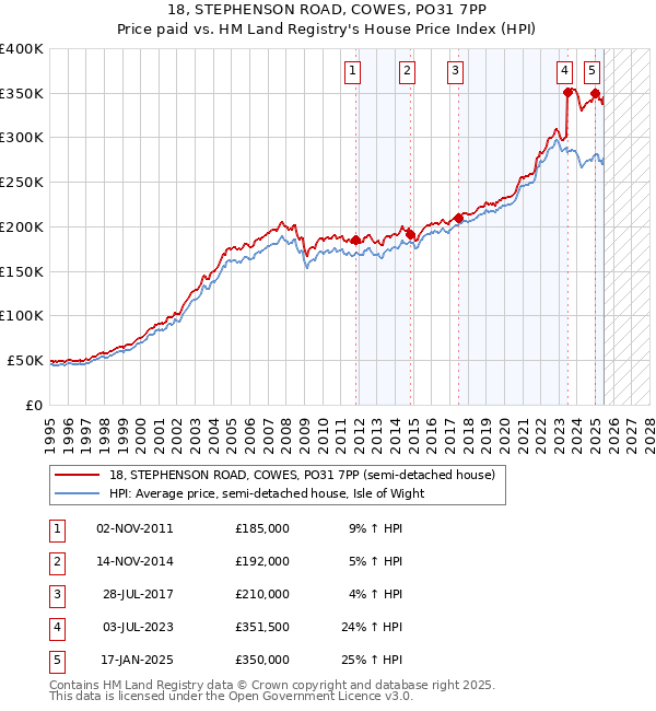 18, STEPHENSON ROAD, COWES, PO31 7PP: Price paid vs HM Land Registry's House Price Index