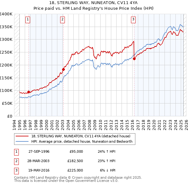 18, STERLING WAY, NUNEATON, CV11 4YA: Price paid vs HM Land Registry's House Price Index