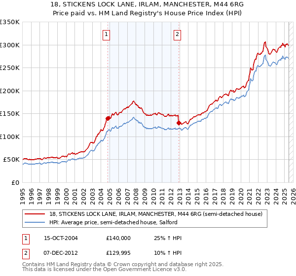 18, STICKENS LOCK LANE, IRLAM, MANCHESTER, M44 6RG: Price paid vs HM Land Registry's House Price Index