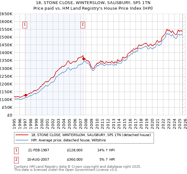 18, STONE CLOSE, WINTERSLOW, SALISBURY, SP5 1TN: Price paid vs HM Land Registry's House Price Index